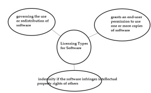 licensing types of software
